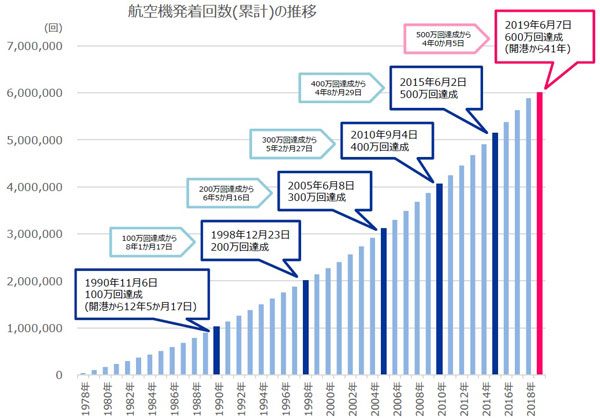 成田国際空港、累計発着回数600万回達成　アジア新路線や増便後押し