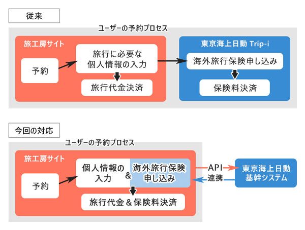 旅工房と東京海上日動、海外旅行保険でAPI連携　ツアー予約と同時加入可能に