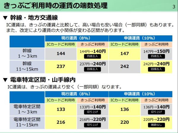 JR各社、消費税引き上げに伴う運賃改定の認可申請