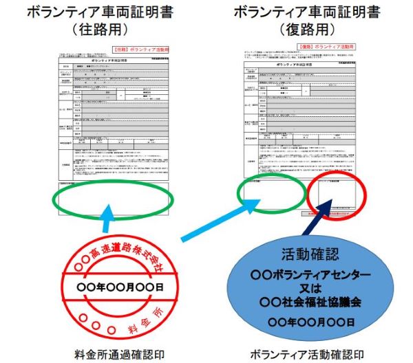 高速道路各社、災害ボランティア車両の通行料無料措置の手続き簡素化