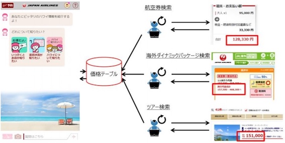 JAL、バーチャルアシスタント「マカナちゃん」に新機能　ツアーのお得時期の比較可能に