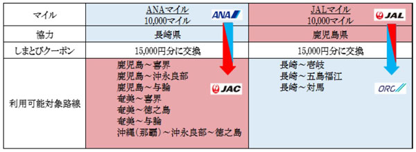 ANAマイルでJAC・JALマイルでORCが利用できる「しまとびクーポン」特典を今年も提供