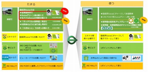 JR東日本、Suicaの鉄道利用で最大2％のJRE POINT付与　10月から