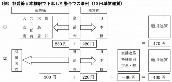 運賃逆転