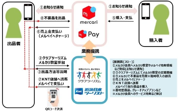 メルカリで不用品売って旅行に、旅行需要喚起で連携　KNTやメルペイなど