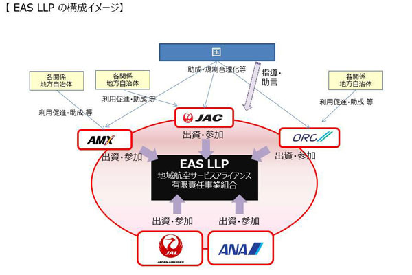 航空5社、地域航空サービスアライアンスLLPを設立　大手2社と協力、安定運航や効率化目指す