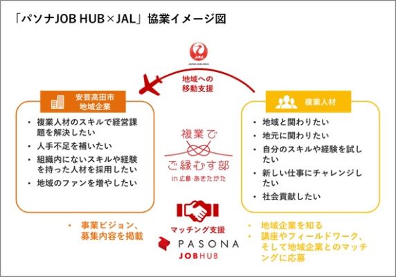 JALとパソナJOB HUB、都市部人材の副業を推進する共同プロジェクトを実施