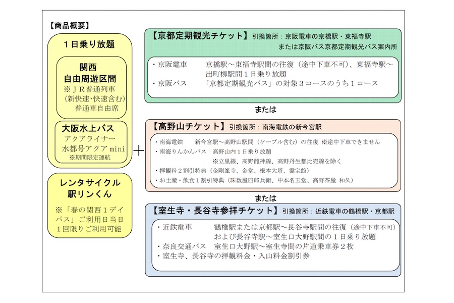 関西エリア5社が1日乗り放題「春の関西1デイパス」、2月から発売