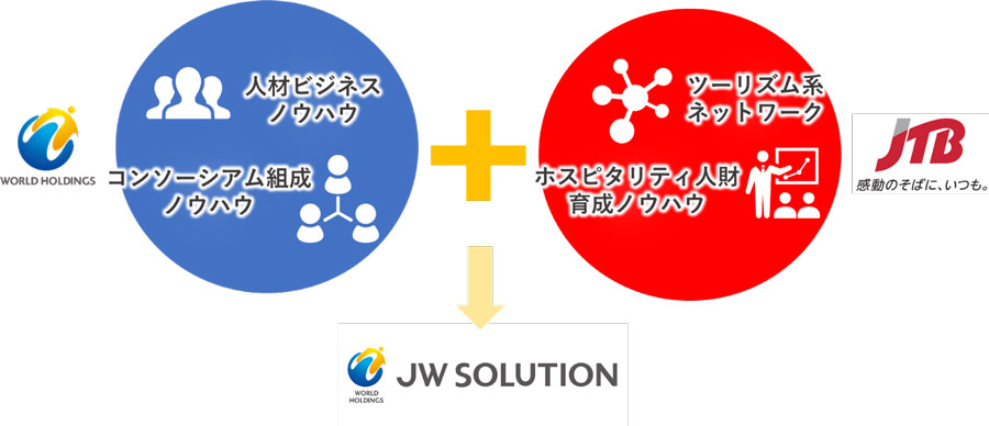 JTB、人材ビジネスに本格参入　JWソリューションの事業強化