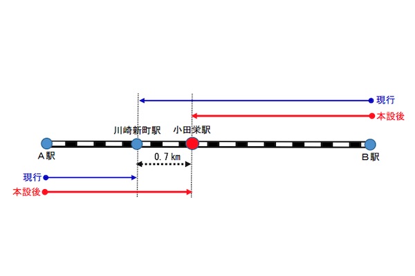 日本初の戦略的新駅、本設化へ　南武線「小田栄駅」