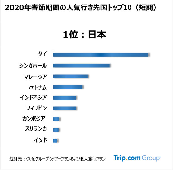 春節期間中の中国人の海外旅行、人気トップは日本とオーストラリア　トリップドットコム調査