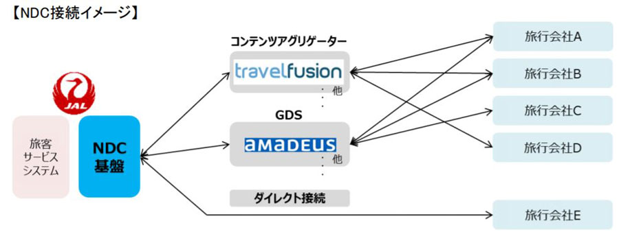 JAL、NDCを来年度第1四半期にも導入　旅行会社での販売強化