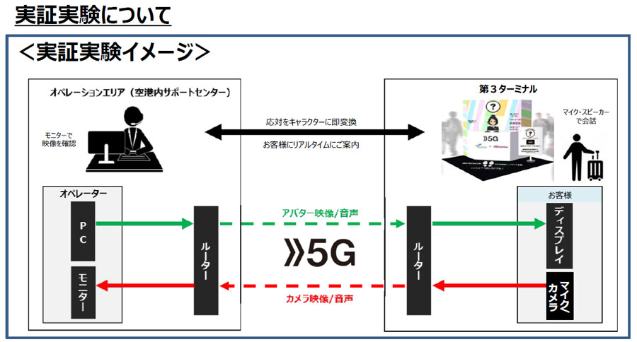 成田国際空港とNTTドコモ、5Gとアバター活用で旅客案内　実証実験実施
