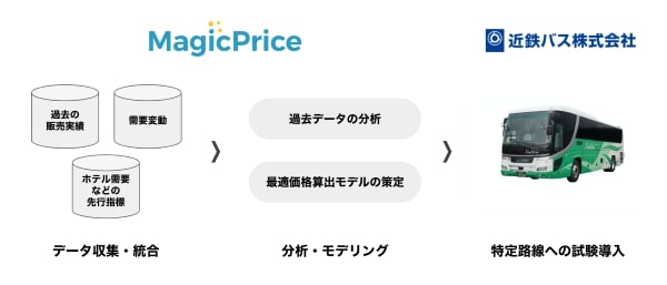 近鉄バス、高速バス運賃にダイナミックプライシングを試験導入　空の「MagicPrice」活用