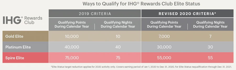 IHG、4月末までの宿泊のキャンセル料免除　「IHGリワーズクラブ」は上級会員資格の達成基準引き下げ