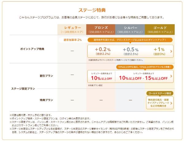 じゃらん、ステージプログラム開始　最大1％ポイント追加