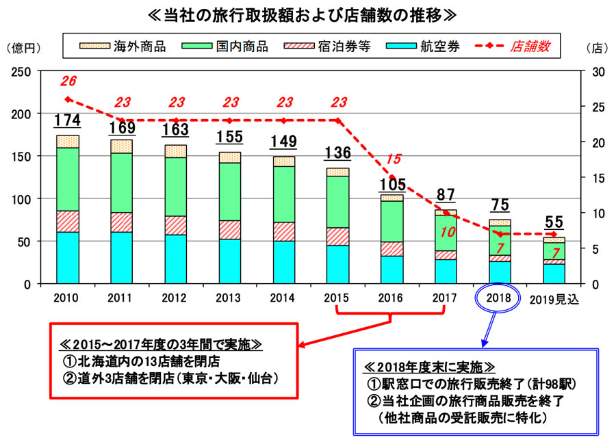 JR北海道、「ツインクルプラザ」6店舗を閉店　法人旅行札幌支店のみに