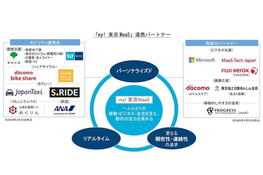 東京メトロ、大都市型MaaSを推進　航空やタクシー等と連携で　