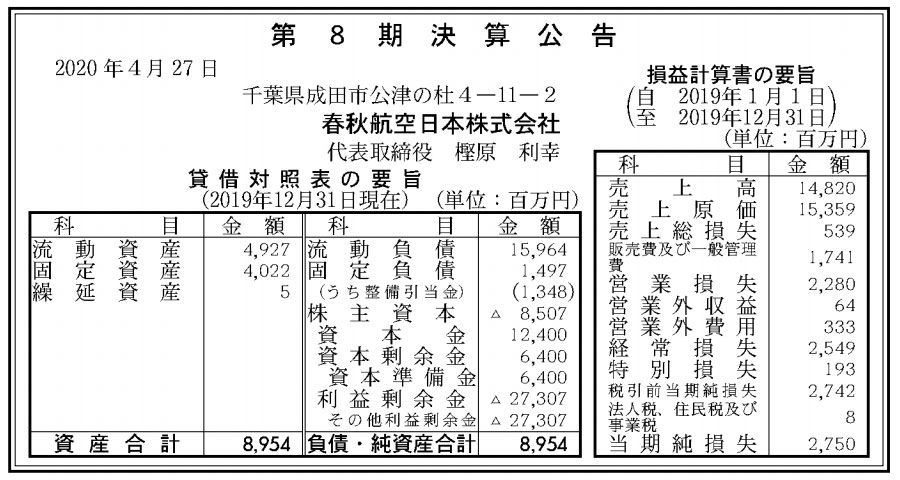 春秋航空日本、8期連続赤字　2019年12月期、純損失約27.5億円