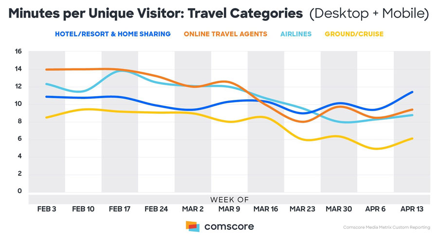 旅行の予約状況は低調続く、サイト滞在時間は上昇転換も　コムスコア調査