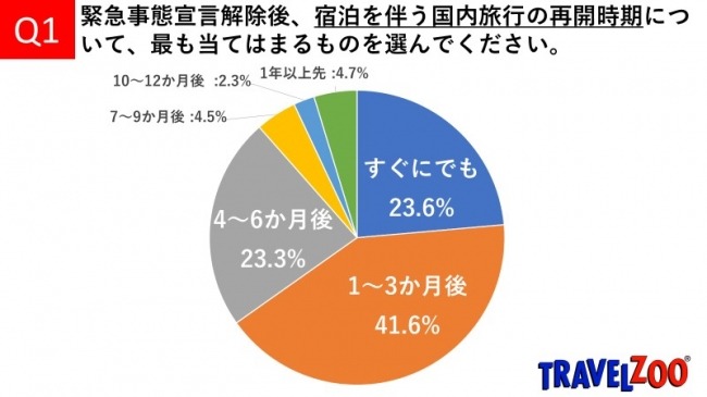 緊急事態宣言解除後、「旅行好き」6割以上が3ヶ月以内の国内旅行に意欲　トラベルズー調査