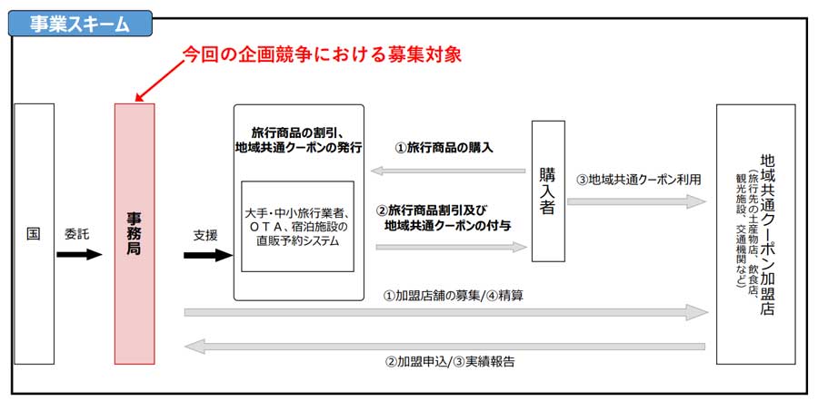 観光庁、「Go To トラベル」キャンペーン事業の企画競争を公示