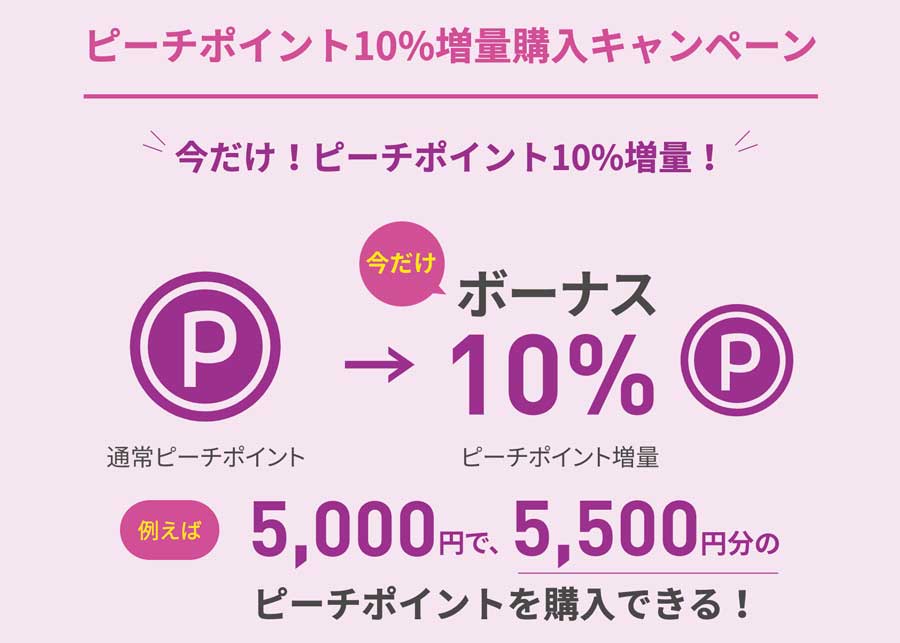 ピーチ、「ピーチポイント」購入で10％増量キャンペーン実施中