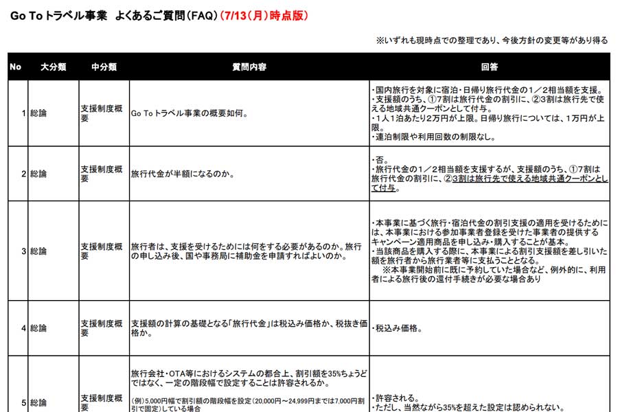 具体的な支援対象も明らかに　「Go To トラベルキャンペーン」FAQから読み解く