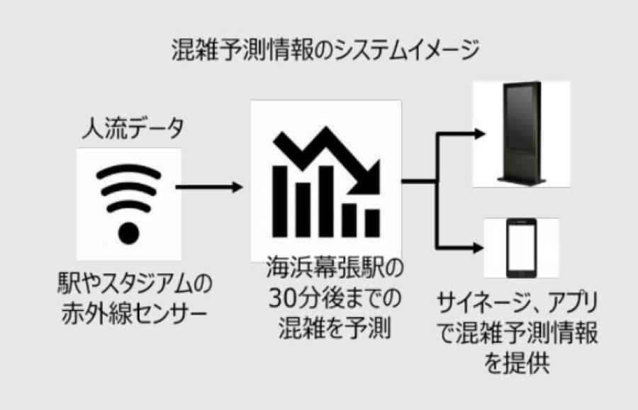 JR東日本など、海浜幕張駅の混雑予測情報などを提供