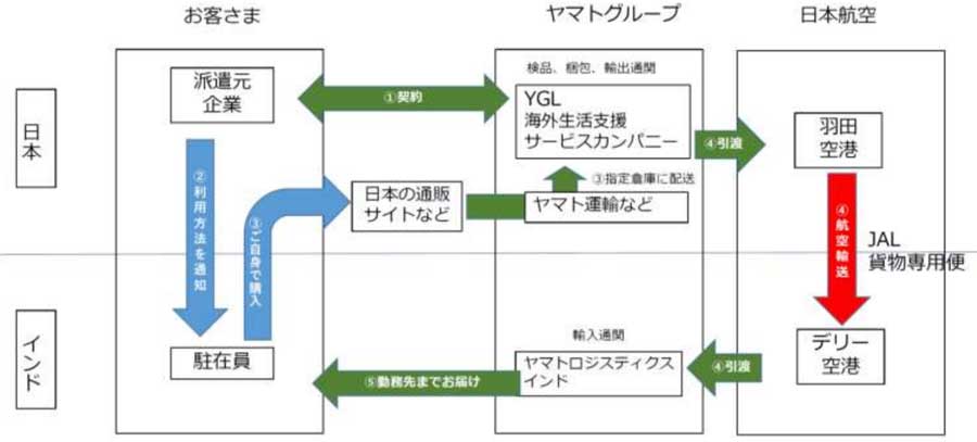 JALとヤマトグループ、インドの駐在員向けに生活物資輸送サービス開始