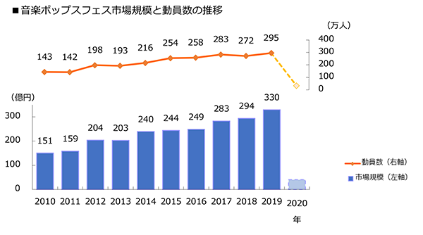 2020年の音楽フェス市場は「消失」、地域経済への大きな影響懸念　ぴあ総研調査