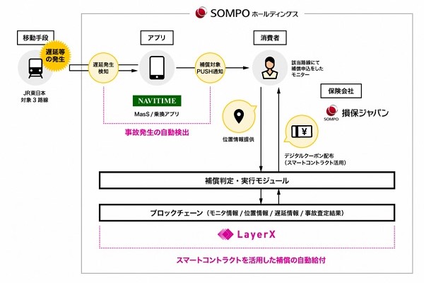 SOMPO・ナビタイム・LayerXなど、ブロックチェーン技術を活用しMaaS領域の実証実験を開始　電車の遅延時にデジタルクーポンを発行