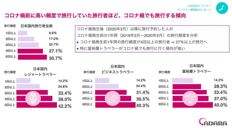 11月の連休は需要大幅増も、Go To東京除外解除で　ADARA調査