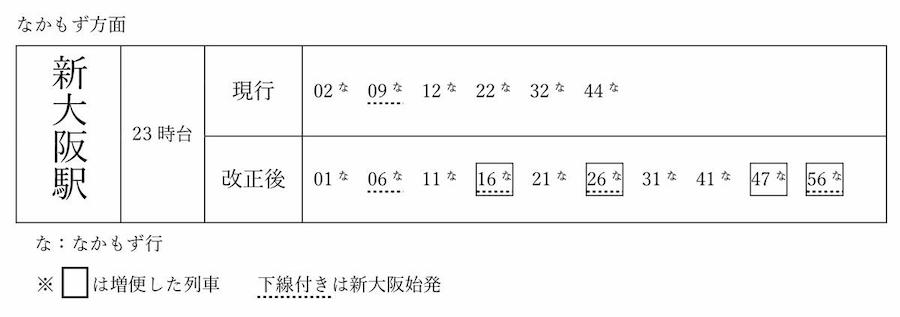 御堂筋線新大阪駅 　なんば・天王寺・なかもず方面時刻表（大阪メトロ）