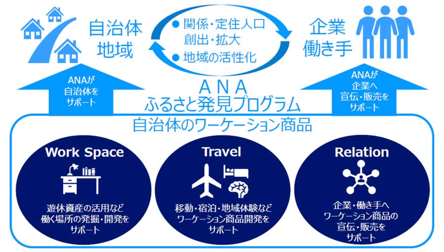 ANAグループ、「ANAふるさと発見プログラム」開始　ワーケーション支援