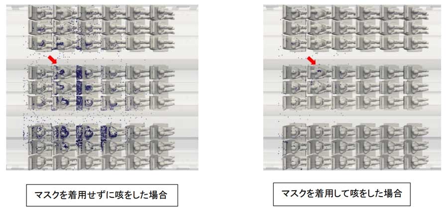 機内で咳、飛沫はどう飛ぶ？　リクライニング時はより広範囲に、スパコン「富岳」で検証