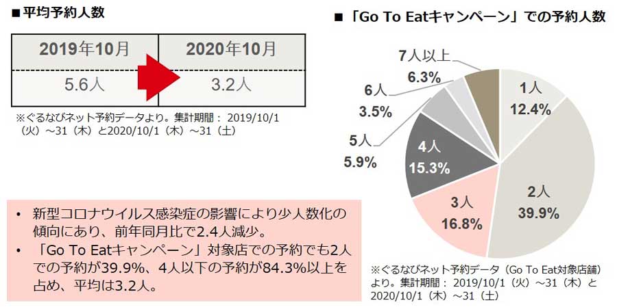 ぐるなび、飲食店のネット予約が前年同月比3倍に　Go To イート効果で