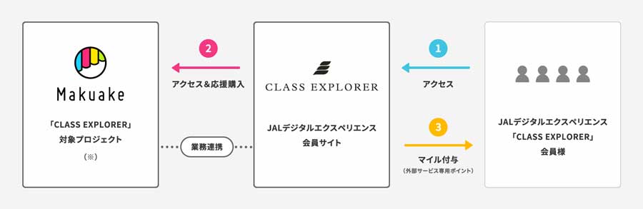 マクアケ、「CLASS EXPLORER」会員の購入でJALマイル付与