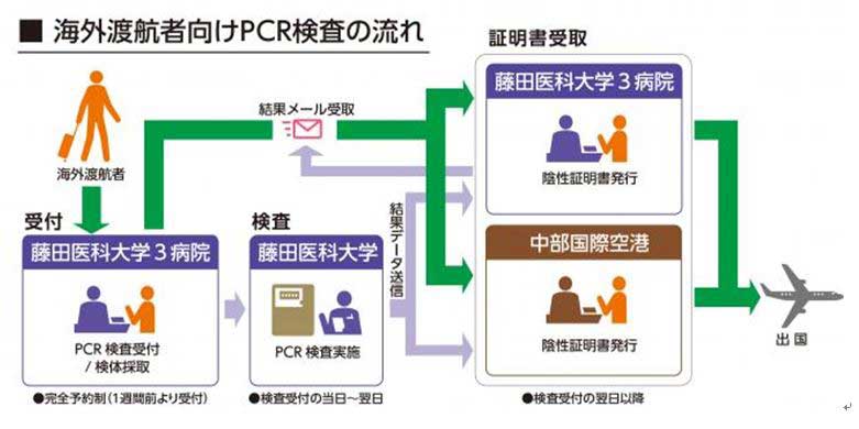 中部国際空港、コロナ陰性証明書を空港内案内カウンターで交付　藤田医科大3病院対象