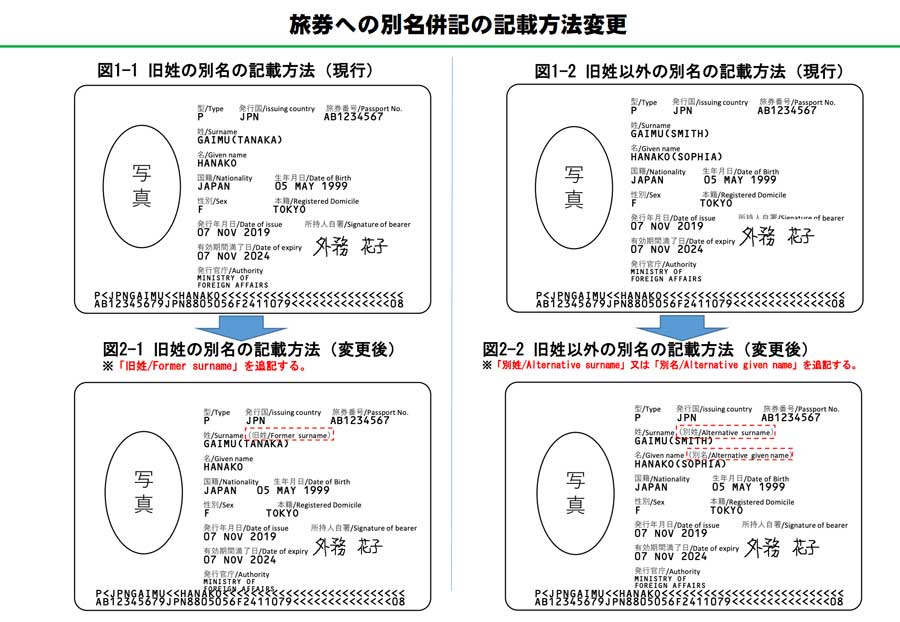 パスポートへの旧姓併記、要件緩和　来年4月から