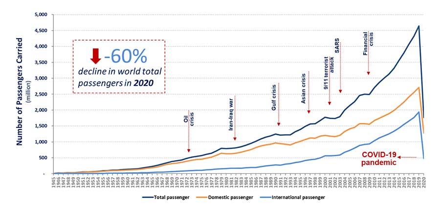 2020年の航空旅客数は18億人、前年比6割減で2003年水準に　ICAO発表