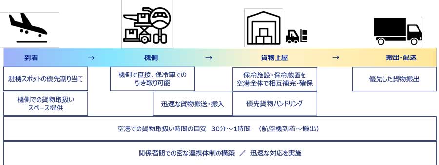 関西エアポート、コロナワクチンの輸送体制構築　到着〜搬出を最短30分で