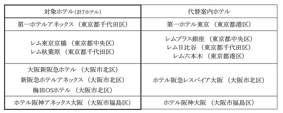 阪急阪神ホテルズ、東京と大阪のホテル7軒を休業