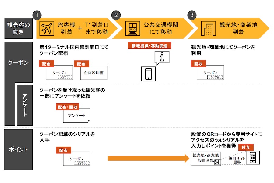 中部国際空港・名鉄ら、「密回避の観光」実証実験　施設割引による行動変容検証