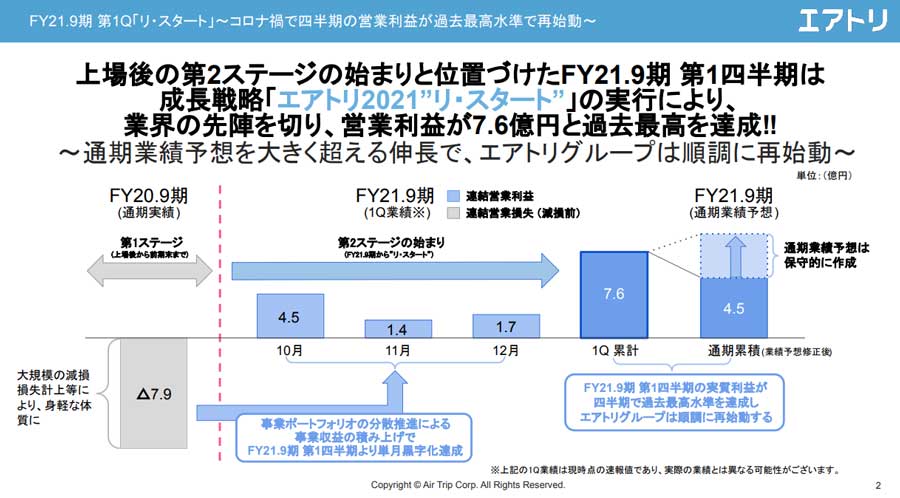 エアトリ、2021年9月期第1四半期決算発表　営業利益7.6億円