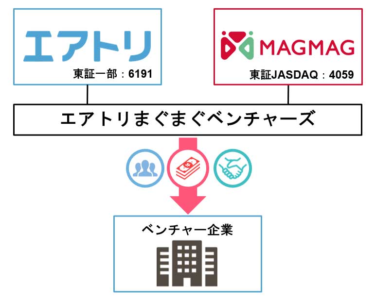 エアトリとまぐまぐ、ベンチャー投資で新会社設立