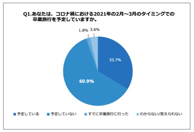卒業旅行、「諦め」ムード顕著に　6割が断念、Klook調査