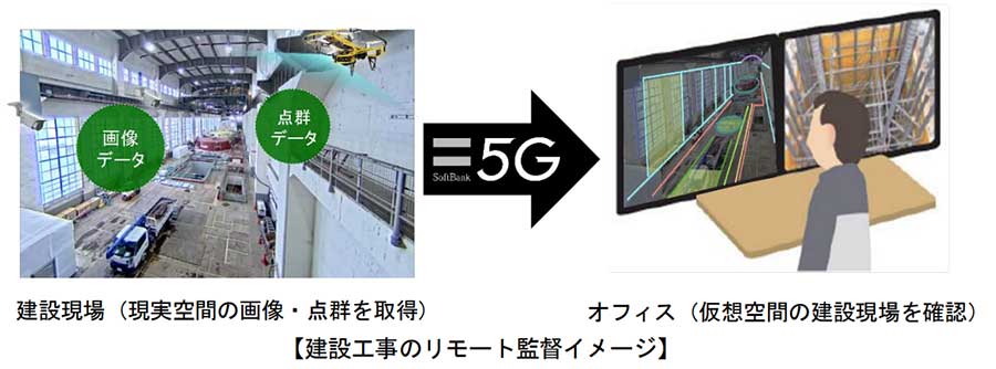 JR東日本とソフトバンク、建設工事のリモート監督業務の実現に向けた実証実験　今夏から千手発電所で