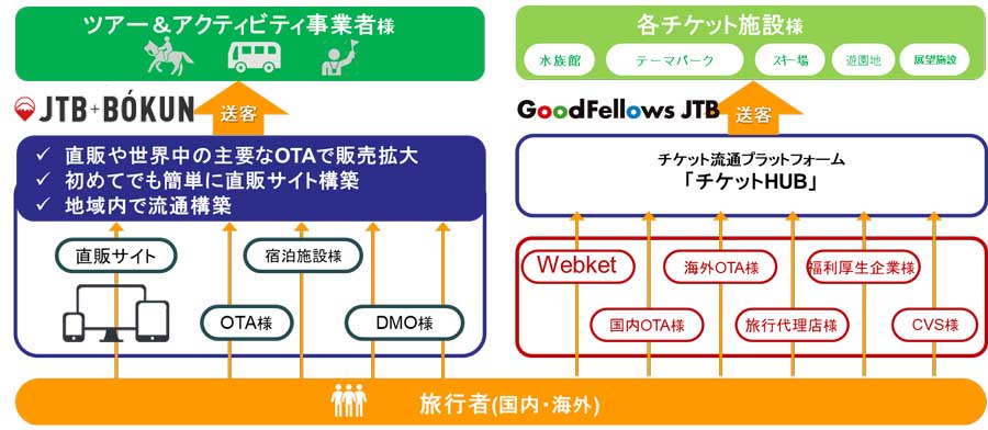 JTB、トリップアドバイザーと連携　新事業「JTB BÓKUN」を展開