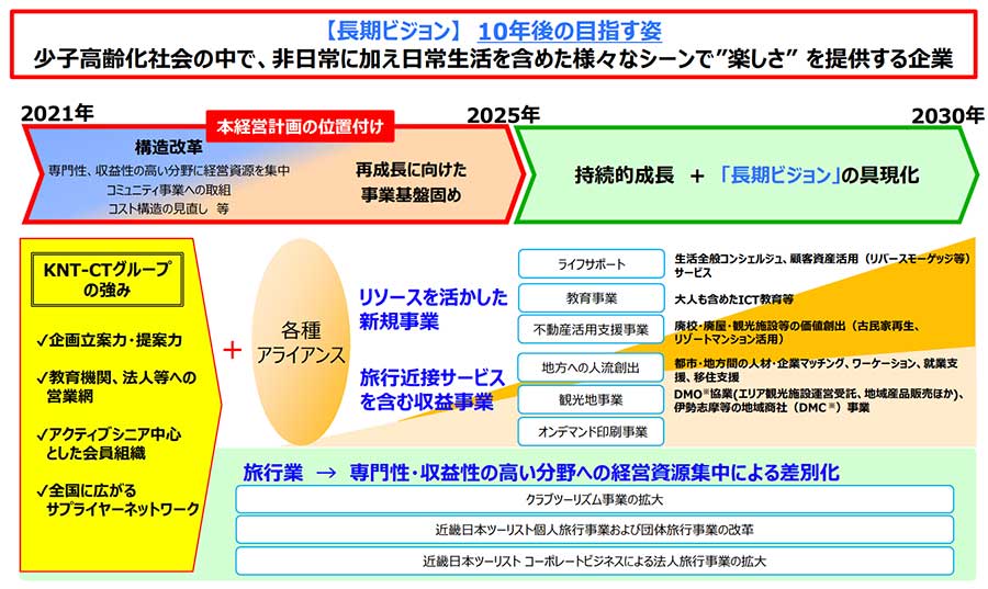 KNT、次期中期経営計画の骨子を発表　クラツーやサブスク強化、人員を3分の2に縮小